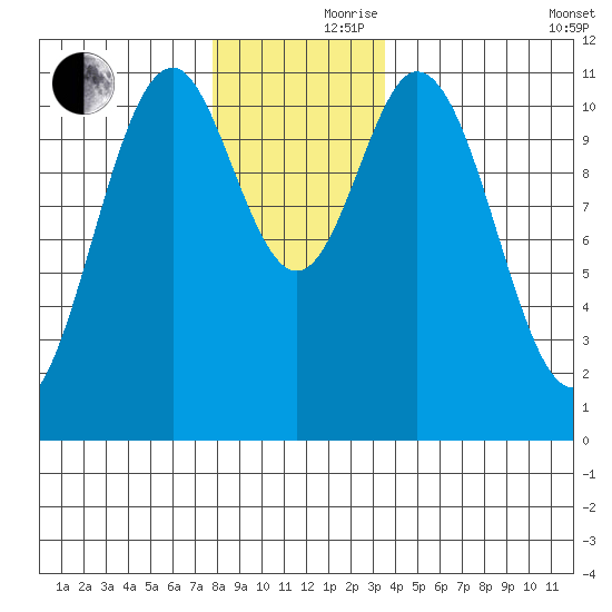 Soda Bay tide chart for Thursday, November 27, 2025