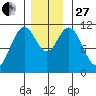 Soda Bay tide chart for Thursday, November 27, 2025