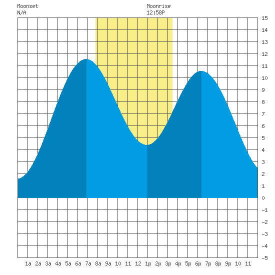 Soda Bay tide chart for Friday, November 28, 2025
