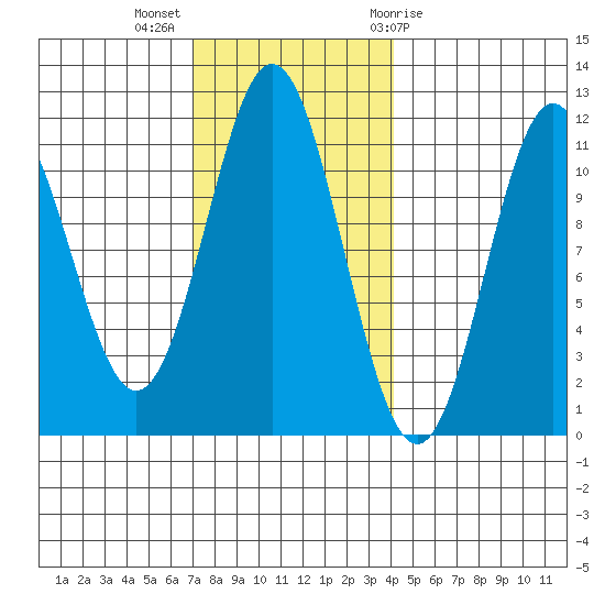 Soda Bay tide chart for Monday, November 3, 2025