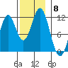 Soda Bay tide chart for Saturday, November 8, 2025