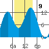 Soda Bay tide chart for Sunday, November 9, 2025