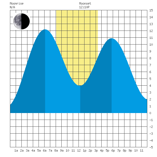 Soda Bay tide chart for Thursday, December 11, 2025