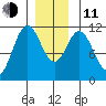 Soda Bay tide chart for Thursday, December 11, 2025
