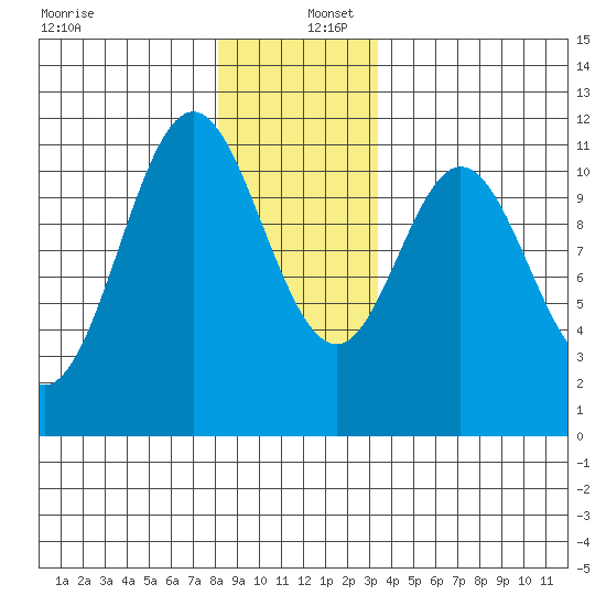 Soda Bay tide chart for Friday, December 12, 2025