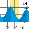 Soda Bay tide chart for Sunday, December 14, 2025