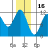 Soda Bay tide chart for Tuesday, December 16, 2025