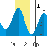 Soda Bay tide chart for Monday, December 1, 2025