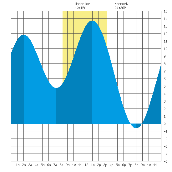 Soda Bay tide chart for Sunday, December 21, 2025