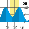Soda Bay tide chart for Thursday, December 25, 2025