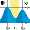 Soda Bay tide chart for Saturday, December 27, 2025