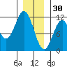 Soda Bay tide chart for Tuesday, December 30, 2025