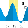 Soda Bay tide chart for Wednesday, December 3, 2025