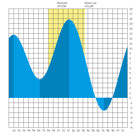 Soda Bay tide chart for Friday, December 5, 2025