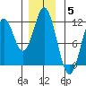 Soda Bay tide chart for Friday, December 5, 2025