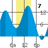 Soda Bay tide chart for Sunday, December 7, 2025
