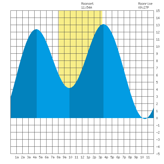 Soda Bay tide chart for Tuesday, December 9, 2025