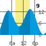 Soda Bay tide chart for Tuesday, December 9, 2025