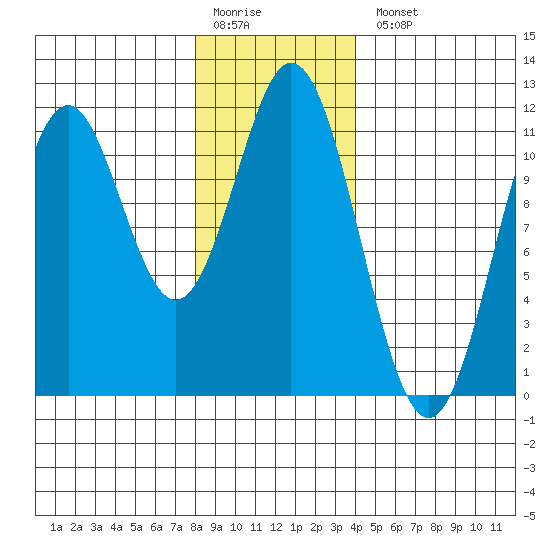 Soda Bay tide chart for Monday, January 19, 2026