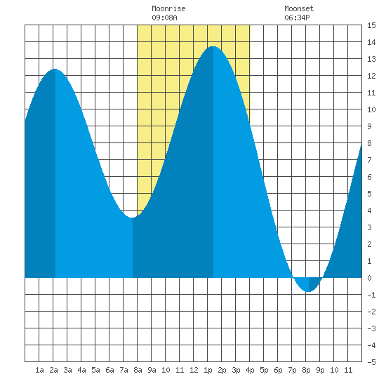 Soda Bay tide chart for Tuesday, January 20, 2026