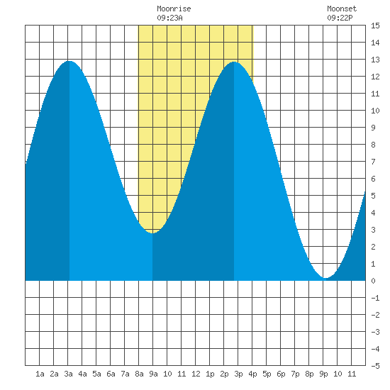Soda Bay tide chart for Thursday, January 22, 2026