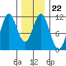 Soda Bay tide chart for Thursday, January 22, 2026
