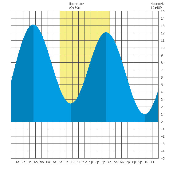 Soda Bay tide chart for Friday, January 23, 2026