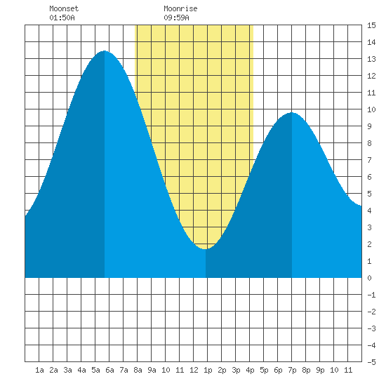 Soda Bay tide chart for Monday, January 26, 2026
