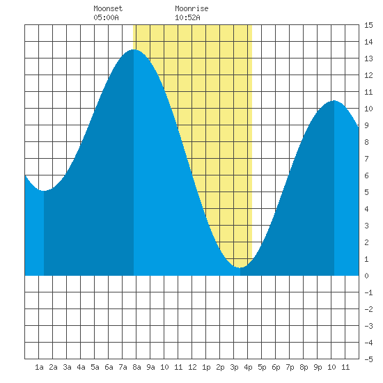 Soda Bay tide chart for Wednesday, January 28, 2026