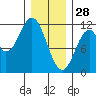 Soda Bay tide chart for Wednesday, January 28, 2026