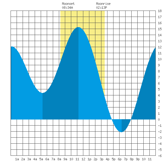 Soda Bay tide chart for Friday, January 2, 2026