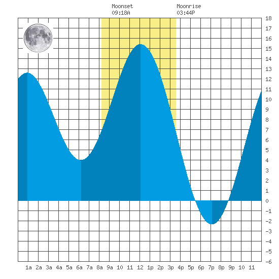 Soda Bay tide chart for Saturday, January 3, 2026