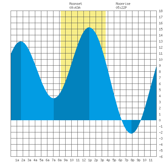 Soda Bay tide chart for Sunday, January 4, 2026
