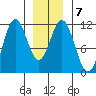 Soda Bay tide chart for Wednesday, January 7, 2026