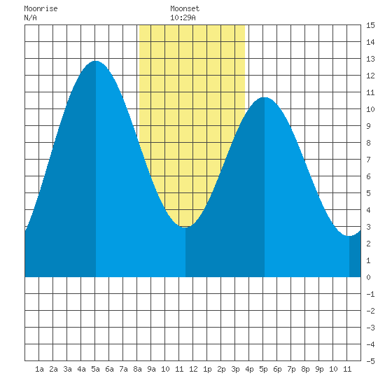 Soda Bay tide chart for Friday, January 9, 2026