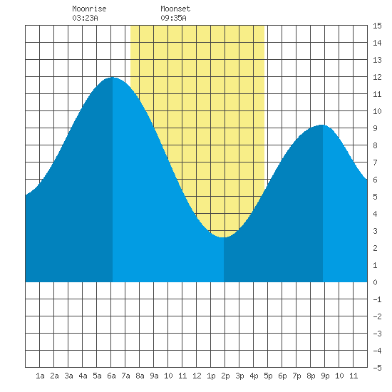 Soda Bay tide chart for Tuesday, February 10, 2026
