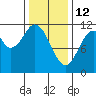 Soda Bay tide chart for Thursday, February 12, 2026