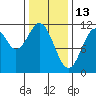 Soda Bay tide chart for Friday, February 13, 2026
