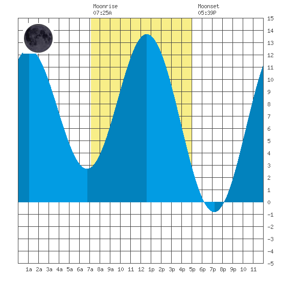 Soda Bay tide chart for Tuesday, February 17, 2026