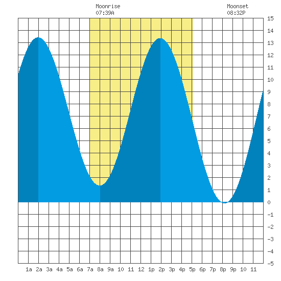 Soda Bay tide chart for Thursday, February 19, 2026