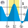 Soda Bay tide chart for Sunday, February 1, 2026