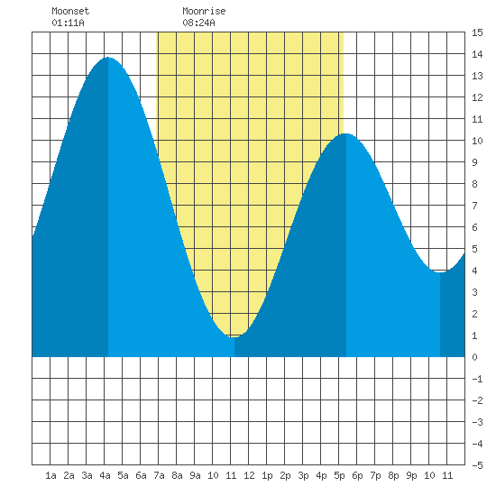 Soda Bay tide chart for Monday, February 23, 2026