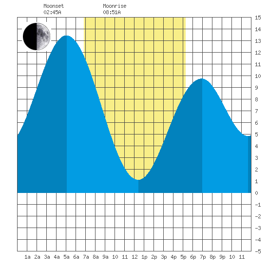 Soda Bay tide chart for Tuesday, February 24, 2026
