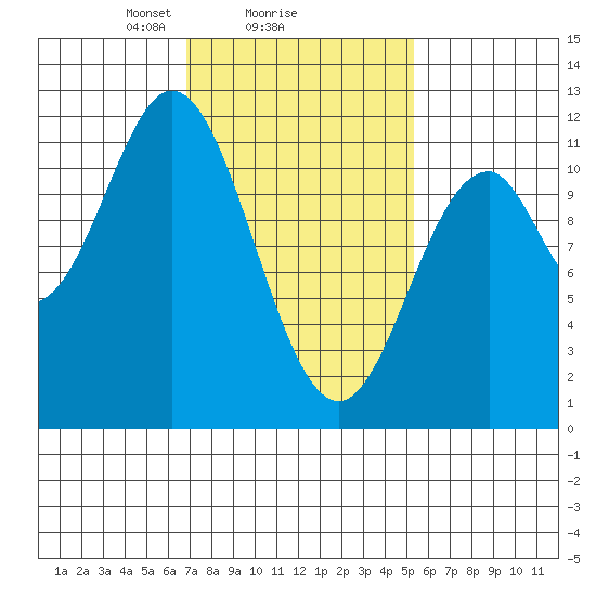 Soda Bay tide chart for Wednesday, February 25, 2026