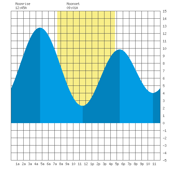 Soda Bay tide chart for Sunday, February 8, 2026