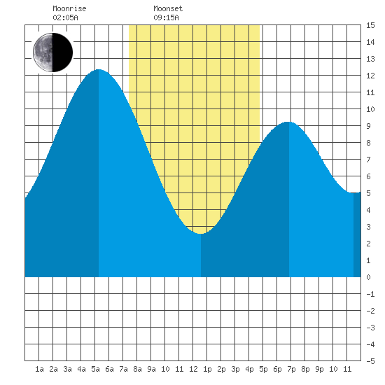 Soda Bay tide chart for Monday, February 9, 2026