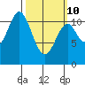 Soda Bay tide chart for Tuesday, March 10, 2026
