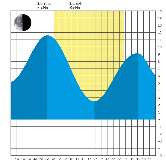 Soda Bay tide chart for Wednesday, March 11, 2026