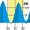 Soda Bay tide chart for Friday, March 20, 2026