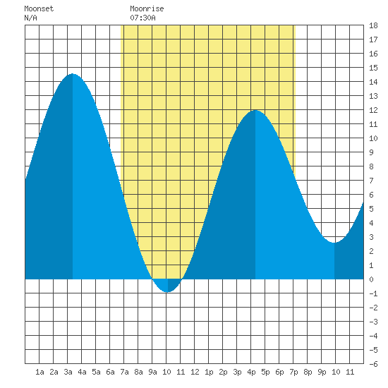 Soda Bay tide chart for Sunday, March 22, 2026